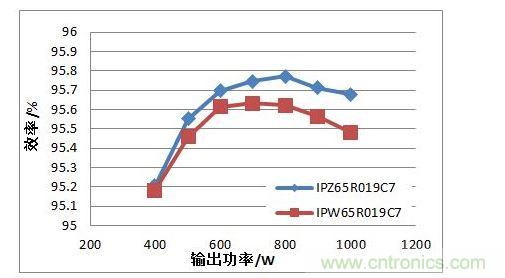 在110 Vac 輸入電壓條件下，TO247 4引腳封裝MOSFET與TO247封裝MOSFET的PFC效率對比