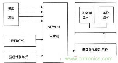 【導讀】為解決出租車的行業(yè)收費不合理問題，需要優(yōu)化出租車計價器。本文針對這一弊端，設(shè)計了一款采用KEIL 51進行系統(tǒng)軟件設(shè)計和PROTEUS進行系統(tǒng)仿真操作。經(jīng)調(diào)試產(chǎn)品設(shè)計良好。 本文主要是以AT89C51微處理器為核心芯片，分別控制DS1302實時時鐘系統(tǒng)、AEE4霍耳傳感測距系統(tǒng)、按鍵系統(tǒng)、AT24C02掉電存儲系統(tǒng)以及數(shù)碼顯示系統(tǒng)，達到智能計價的目的。 1出租車智能計價系統(tǒng)總體設(shè)計 利用AT89C51作為單片機核心器件設(shè)計的智能計價系統(tǒng)，使用方便、靈敏性好，其強大的控制處理功能和可擴展功能為設(shè)計電路提供了很好的選擇。利用其I/O端口及其控制的多功能特點，采用按鍵控制進行分屏顯示，實現(xiàn)基本乘車計價和信息顯示功能。系統(tǒng)總體設(shè)計框圖如圖1所示。 圖1 系統(tǒng)總體設(shè)計框圖 在系統(tǒng)硬件設(shè)計中，以AT89C51單片機為控制中心，外接A44E霍爾傳感器信號采集模塊、時鐘模塊、按鍵模塊、顯示模塊以及掉電保護存儲模塊。其中，選用A44E霍爾傳感器信號采集模塊可將磁感應轉(zhuǎn)換為脈沖信號，從而計測出行車里程；時鐘模塊采用DS1302芯片，設(shè)置標準時鐘；掉電存儲模塊采用AT24C02芯片，以確保掉電時數(shù)據(jù)自動保存在存儲單元；當系統(tǒng)重新上電時，能自動讀取數(shù)據(jù)；按鍵模塊采用四個按鍵控制，可實現(xiàn)分屏顯示功能；顯示模塊采用8位LED數(shù)碼管進行顯示。 2系統(tǒng)軟件設(shè)計 2.1系統(tǒng)主程序 在主程序模塊中，不僅需要完成參量和接口的初始化設(shè)計、出租車起步價和單價的設(shè)置以及中斷、計算等操作，還應設(shè)置啟動/清除標志、里程以及價格寄存器，并對其進行初始化。最后，為實現(xiàn)寄存器中內(nèi)容的完整性及精確性，主程序應能分別完成啟動、清除、計程及計費等操作。 當出租車起步運行時，計價器同時啟動開始計價，根據(jù)里程寄存器中的存儲數(shù)據(jù)進行運算并判別行駛路程是否超過起步價的里程。若已超過起步價里程，則根據(jù)里程值、單價數(shù)和起步價等來綜合計算當前的乘車費用；當處于等待時段時，若無脈沖輸入，不產(chǎn)生中斷，一旦等待時間超過預設(shè)時間則會把等待超標費用另加到乘車總費用中，并顯示相關(guān)信息。系統(tǒng)主程序流程圖如圖2所示。 圖2 系統(tǒng)主程序流程圖 2.2系統(tǒng)模塊程序 系統(tǒng)模塊程序主要包括五個服務(wù)程序：顯示子程序、里程計數(shù)中斷、定時中斷、中途等待中斷和按鍵服務(wù)程序。各服務(wù)程序介紹如下： （1）顯示子程序。由于采取的是分屏數(shù)據(jù)顯示方式，因此需要用到4款顯示子程序：時、分、秒的顯示，金額單價的顯示，路程單價的顯示以及標準時間的顯示。 （2）里程計數(shù)中斷。霍耳傳感器每輸出一個低電平信號便中斷一次，當里程計數(shù)器計滿1000個里程脈沖時，便將當前計數(shù)送至里程計數(shù)中斷服務(wù)程序，并將當前行車里程及相關(guān)數(shù)據(jù)傳至行車里程與乘車費用寄存器中。 （3）定時中斷。在定時中斷服務(wù)程序中，設(shè)置一次中斷時間為50ms，20次中斷時間為1s，計滿1s后將數(shù)據(jù)送到相應顯示單元實時顯示。 （4）中途等待中斷。在計數(shù)狀態(tài)下霍耳開關(guān)無信號輸出時，片內(nèi)定時器啟動。等待計時每達到5分鐘，就會在當前金額基礎(chǔ)上自動加上中途等待費用。等待結(jié)束后計價系統(tǒng)自動轉(zhuǎn)換到正常計價程序。 （5）按鍵服務(wù)程序。按鍵服務(wù)采取查詢模式，設(shè)置在主程序中。當無按鍵按下時，單片機循環(huán)運行主程序；按鍵被按下，則轉(zhuǎn)向運行相應子程序，并進行其他操作處理。 3系統(tǒng)仿真與功能實現(xiàn) 3.1仿真軟件Proteus簡介 Proteus仿真軟件是英國Labcenter Electronics公司設(shè)計開發(fā)的EDA工具，它不但擁有其它工具軟件的仿真功能，而且可仿真微處理器和相關(guān)外圍設(shè)備。Proteus軟件功能強大：擁有Proteus電子設(shè)計工具，就等同搭建了一個電子設(shè)計和分析平臺。利用功能強大的Proteus仿真軟件，我們可以實現(xiàn)對電路的仿真，以確定方案是否可行，并且可使設(shè)計過程流暢。 3.2電路功能仿真 首先通過Proteus平臺搭建電路，然后在KEIL中編寫相應代碼，并將生成的HEX文件在Proteus平臺單片機模型中加載，便可看到仿真效果。 （1）單價仿真情況。根據(jù)實際情況，白天和夜晚的起步營運價格是不一樣。對白天、夜晚分別進行仿真實驗，得仿真效果如圖3所示。 圖3 單價仿真效果圖 （a）白天單價（b）晚上單價 在圖3中，圖（a）為白天時間段，顯示白天的起步價為6元；圖（b）為夜晚時間段，顯示夜晚的起步價為7元。 （2）其它相關(guān)重要參數(shù)仿真。另外，對計價系統(tǒng)其他主要方面也進行了仿真研究（為討論問題簡便，忽略了圖3所示電路部分，只顯示數(shù)據(jù)部分）， 仿真效果如圖4所示。具體介紹如下： 顯示3公里內(nèi)和3公里外的單價、里程和金額：圖4（a）顯示路程為2公里（3公里內(nèi)，起步價內(nèi)），金額為6元；圖4（b）為顯示里程為22公里（3公里外），顯示單價為2元，金額為44元。 圖4 其它相關(guān)重要參數(shù)仿真 顯示標準時間及里程用時：圖4（c）為當前標準顯示時間08：20：28；圖4（d）為乘車過程用時20分28秒。 有無等待仿真對比效果：圖4（e）為路上沒有等待時間的價格；圖4（f）為路上有等待時間的價格。根據(jù)程序設(shè)置的每5分鐘加1元，可以看出圖4（f）中路上有等待時問，且等待時間為5分鐘。 （a）三公里內(nèi)（b）三公里外 （c）標準時間（d）里程用時 （e）無等待時間（f）有等待時間 通過觀察上述仿真效果，可分析得知：能在數(shù)碼管上顯示運行單價、乘車里程、行車用時及總費用等相關(guān)信息，因此本系統(tǒng)設(shè)計達到了預期目標和要求。 4系統(tǒng)實驗及結(jié)果分析 按原理圖進行焊接，確保接線無誤后。對實物進行調(diào)試與實驗，最終實驗結(jié)果如圖5所示。 圖5 功能驗證試驗 由圖5實驗結(jié)果可知： （1）圖5（a）為顯示單價。按下鍵1，進入載客狀態(tài)，便會顯示單價。 （2）圖5（b）為顯示單價、里程和金額。此外當?shù)綦姇r，數(shù)據(jù)被會送入存儲單元，重新上電后能顯示掉電前的相關(guān)數(shù)據(jù)，從而較好地實現(xiàn)掉電存儲保護功能。 （3）圖5（c）為顯示標準時間。按下鍵2便能查看標準時間。 （4）圖5（d）為行車用時。按下鍵3便能實時查看行車用時。 實驗結(jié)果表明，利用AT89C51主控，霍爾傳感器進行采集，AT24C02進行掉電存儲保護，配以程序，就能較好地實現(xiàn)出租車智能計價功能。