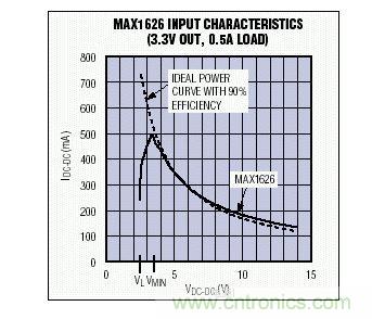 在VMIN以上，MAX1626的輸入I-V特性非常接近于90%效率的理想器件