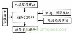 一款自動往返小車的設(shè)計與實(shí)現(xiàn)