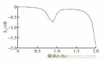 超小型、超高頻段的RFID標(biāo)簽PCB天線的設(shè)計