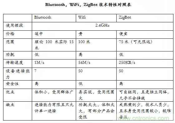 智能家居市場(chǎng)ZigBee/WiFi/藍(lán)牙三足鼎立，誰(shuí)能稱霸？