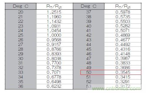 70℃或50℃時，熱敏電阻RT特性的理想值