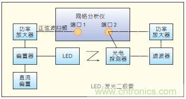提升可見光通信系統(tǒng)性能，發(fā)展LED器件才是“硬道理”
