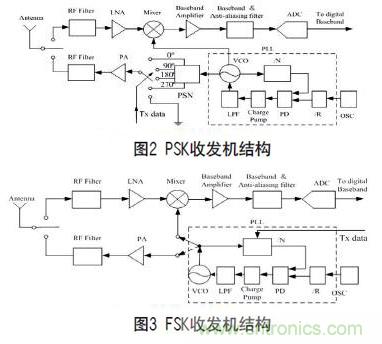 無(wú)線傳感器網(wǎng)絡(luò)射頻前端系統(tǒng)架構(gòu)如何實(shí)現(xiàn)低功耗？