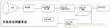 國防最前沿：電磁環(huán)境自動測試，衛(wèi)星地球站接招吧！