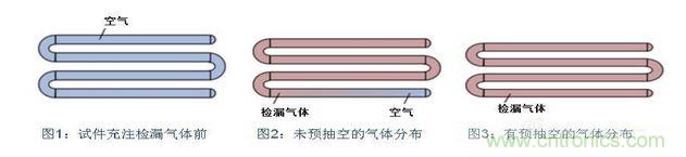 充注檢漏氣體前，試件必須抽空