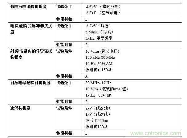 抗擾度實驗要求。
