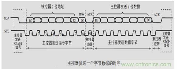 第1頁：I2C總線概述；第2頁：I2C總線時序總結(jié)：協(xié)議；第3頁：I2C總線時序總結(jié)：工作過程