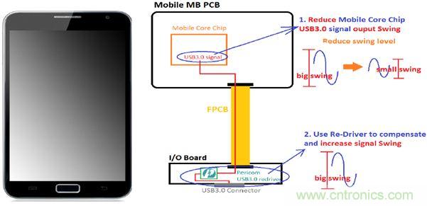 USB 3.0大刀闊斧，說說USB 3.0接口應(yīng)用設(shè)計的癥結(jié)