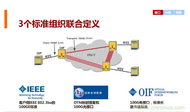 一張圖讓你遍知100G傳輸技術(shù)！