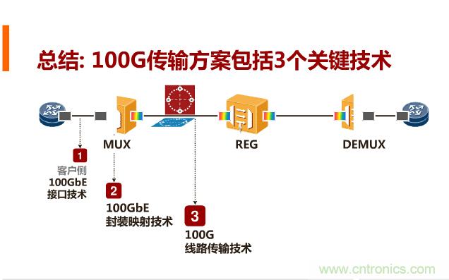 一張圖讓你遍知100G傳輸技術(shù)！