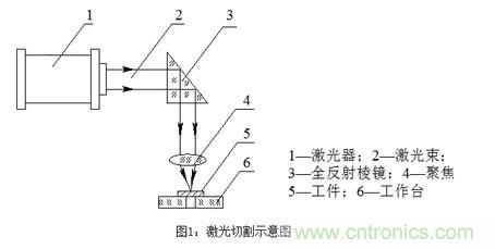 基礎(chǔ)知識應(yīng)有盡有，激光切割你還有不懂的？