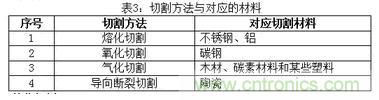 基礎(chǔ)知識應(yīng)有盡有，激光切割你還有不懂的？