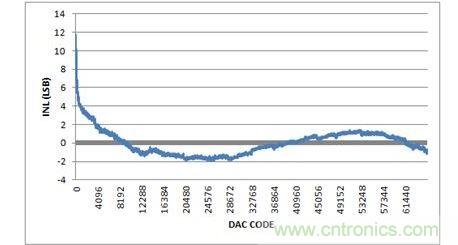 INL，-10V至+10V輸出范圍，20%過量程