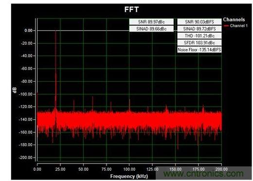 通道1 (AIN1)的交流FFT，使用板載電源；差分-12V至+12V、20kHz正弦波輸入信號(hào)；400ksps采樣率；Blackman-Harris窗；室溫。數(shù)據(jù)來自于MAXREFDES71參考設(shè)計(jì)。
