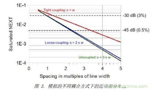 模擬了三種不同差分耦合方式的情況下，差分對(duì)之間近端串?dāng)_的情況
