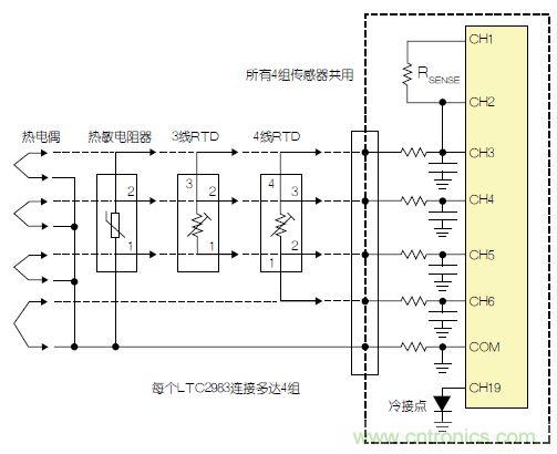 LTC2983包括故障檢測(cè)電路。該器件可確定，檢測(cè)電阻器或熱敏電阻器是否損壞/短路。如果所測(cè)溫度高于或低于熱敏電阻器規(guī)定的最大值或最小值，LTC2983就發(fā)出警報(bào)。熱敏電阻器可用作熱電偶的冷接點(diǎn)傳感器。在這種情況下，3個(gè)ADC同時(shí)測(cè)量熱電偶、檢測(cè)電阻器和熱敏電阻器。熱敏電阻器故障信息被傳遞到熱電偶測(cè)量結(jié)果中，熱敏電阻器溫度自動(dòng)用于補(bǔ)償冷接點(diǎn)溫度。 通用測(cè)量系統(tǒng) LTC2983可配置為通用溫度測(cè)量電路(參見(jiàn)圖3)?？山o單個(gè)LTC2983加上多達(dá)4組通用輸入。每一組輸入都可以直接用來(lái)數(shù)字化3線RTD、4線RTD、熱敏電阻器或熱電偶，而無(wú)需更改任何內(nèi)置硬件。每個(gè)傳感器都可以使用同樣的4個(gè)ADC輸入及保護(hù)/濾波電路，并可用軟件配置。所有4組傳感器都可以共用一個(gè)檢測(cè)電阻器，同時(shí)用一個(gè)二極管測(cè)量冷接點(diǎn)補(bǔ)償。LTC2983的輸入結(jié)構(gòu)允許任何傳感器連接到任何通道上。在LTC2983的任一和所有21個(gè)模擬輸入上，可以加上RTD、檢測(cè)電阻器、熱敏電阻器、熱電偶、二極管和冷接點(diǎn)補(bǔ)償?shù)娜我饨M合。 圖3：通用溫度測(cè)量系統(tǒng) 結(jié)論 LTC2983是開(kāi)創(chuàng)性的高性能溫度測(cè)量系統(tǒng)。該器件能夠以實(shí)驗(yàn)室級(jí)精確度直接數(shù)字化熱電偶、RTD、熱敏電阻器和二極管。LTC2983整合了3個(gè)24位增量累加ADC和一個(gè)專(zhuān)有前端，以解決與溫度測(cè)量有關(guān)的很多典型問(wèn)題。高輸入阻抗以及在零點(diǎn)輸入范圍允許直接數(shù)字化所有溫度傳感器，并易于進(jìn)行輸入預(yù)測(cè)。20 個(gè)靈活的模擬輸入使得能夠通過(guò)一個(gè)簡(jiǎn)單的SPI接口重新設(shè)定該器件，因此可用同一種硬件設(shè)計(jì)測(cè)量任何傳感器。LTC2983自動(dòng)執(zhí)行冷接點(diǎn)補(bǔ)償，可用任何傳感器測(cè)量冷接點(diǎn)，而且提供故障報(bào)告。該器件可以直接測(cè)量2、3或4線RTD，并可非常容易地共用檢測(cè)電阻器以節(jié)省成本，同時(shí)非常容易地輪換電流源，以消除寄生熱效應(yīng)。LTC2983可自動(dòng)設(shè)定電流源范圍，以提高準(zhǔn)確度、降低與熱敏電阻器測(cè)量有關(guān)的噪聲。LTC2983允許使用用戶(hù)可編程的定制傳感器。基于表的定制RTD、熱電偶和熱敏電阻器可以設(shè)定到該器件中。LTC2983在一個(gè)完整的單芯片溫度測(cè)量系統(tǒng)中，整合了高準(zhǔn)確度、易用的傳感器接口，并提供很高的靈活性。