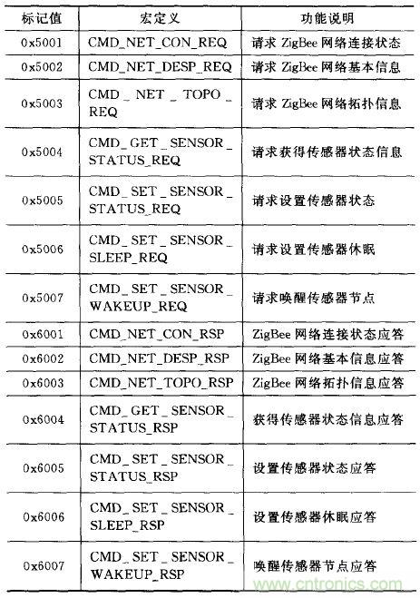 ZigBee與WiFi首次合作，雙模網(wǎng)關(guān)的設(shè)計(jì)與實(shí)現(xiàn)