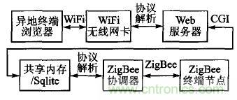 ZigBee與WiFi首次合作，雙模網(wǎng)關(guān)的設(shè)計(jì)與實(shí)現(xiàn)