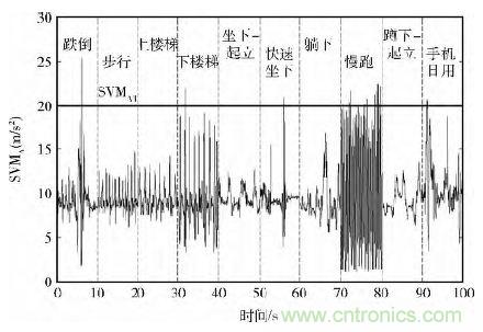 智能手機又有新發(fā)現(xiàn)！人體跌倒檢測系統(tǒng)的設計