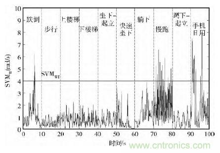 智能手機又有新發(fā)現(xiàn)！人體跌倒檢測系統(tǒng)的設計