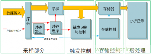 放大招！專家教你如何選擇邏輯分析儀