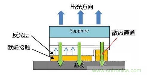 倒裝芯片出光方向、散熱通道、歐姆接觸、反光層位置示意圖