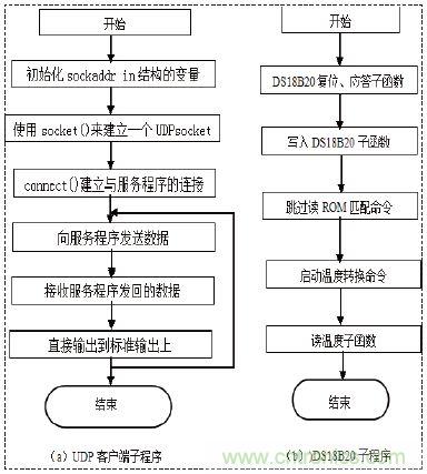 無(wú)線溫度傳感器的設(shè)計(jì)，WiFi技術(shù)出新招！