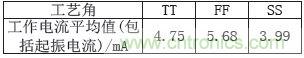 低功耗、低相位噪聲的CMOS壓控振蕩器設(shè)計