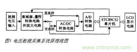 高精度、交直流電壓數(shù)據(jù)采集系統(tǒng)設(shè)計(jì)攻略