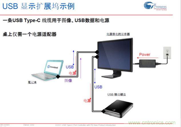 Type-C PD，將電源、圖像、USB數(shù)據(jù)連接合而為一，大大簡化了桌面的配件