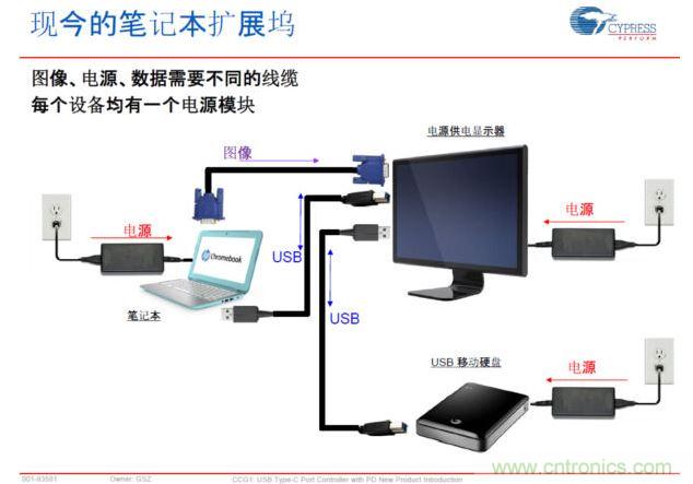 Type-C PD，將電源、圖像、USB數(shù)據(jù)連接合而為一，大大簡化了桌面的配件