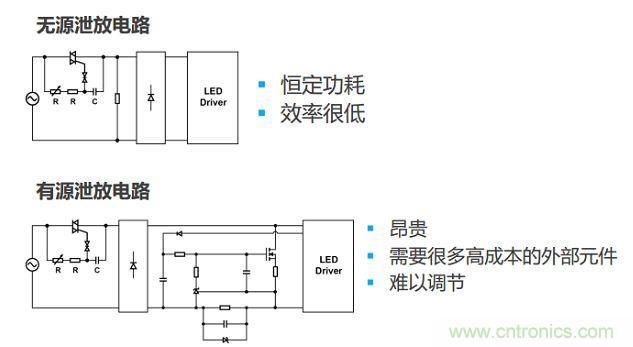 很多低功耗燈泡設(shè)計(jì)采用泄放電路讓TRIAC獲得額外電流。兩種泄放電路要么效率低，要么不經(jīng)濟(jì)