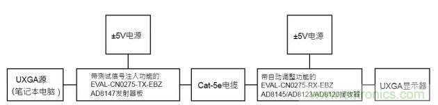 通過UTP傳輸視頻的自動(dòng)調(diào)整測(cè)試配置功能框圖 