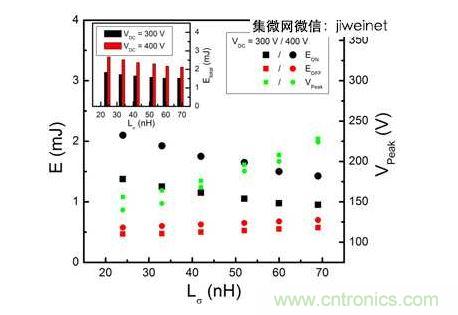 HS3 IGBT切換能量EON和EOFF及VPeak與VDC = 300和400V雜散電感的關(guān)系。上方插圖為HS3 IGBT的Etotal與雜散電感VDC = 300和400V的關(guān)系。