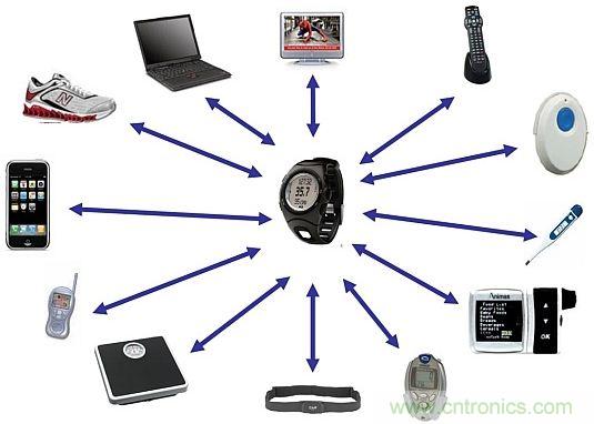 當可穿戴“遭遇”Bluetooth Smart，會發(fā)生怎樣的奇遇？