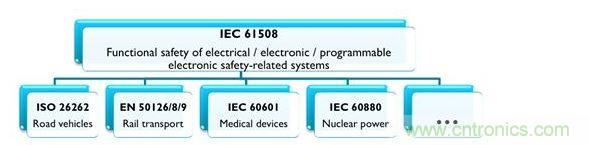IEC 61508及相關(guān)產(chǎn)業(yè)專用標(biāo)準(zhǔn)，能協(xié)助安全相關(guān)的電氣、電子與可編程系統(tǒng)符合最新要求