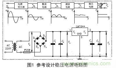 【導(dǎo)讀】電子設(shè)備的工作都要靠直流電源，晶體管以及集成電路的工作都要靠直流電源供電。直流電的方法由穩(wěn)壓電源和干電池兩種。直流穩(wěn)壓電源能夠?qū)?20V的交流電轉(zhuǎn)化成穩(wěn)定的直流電。本文主要講述經(jīng)典集成直流穩(wěn)壓電源電路的設(shè)計(jì)過(guò)程及原理。 變壓 穩(wěn)壓電源的輸出電壓一般是根據(jù)儀器設(shè)備的需要而定的，有的儀器設(shè)備同時(shí)需要幾種不同的電壓。單獨(dú)的穩(wěn)壓電源，其輸出電壓在一定的范圍內(nèi)可以調(diào)節(jié)，當(dāng)調(diào)節(jié)范圍較大時(shí)，可分幾個(gè)檔位。因此，需要將交流電通過(guò)電源變壓器變換成適當(dāng)幅值的電壓，然后才能進(jìn)行整流等變換，根據(jù)需要，變壓器的次級(jí)線圈一般都為兩組以上選用合適的變壓器將220V±10%的高壓交流電變成需要的低壓交流電，要滿足電源功率和輸出電壓的需要，變壓器選用應(yīng)遵循以下原則： (1)在220V±15%情況下應(yīng)能確?？煽糠€(wěn)定輸出。一般工程上變壓、整流和濾波后的直流電壓可以按下面情況確定： 一是要考慮集成穩(wěn)壓電路一般是要求最小的輸入輸出壓差；二是要考慮橋式整流電路要消耗兩個(gè)二極管正向?qū)ǖ膲航?；三是要留有一定的余量。輸出電壓過(guò)高會(huì)增加散熱量，過(guò)低會(huì)在輸出低壓時(shí)不穩(wěn)定，由此來(lái)確定直流電壓。 (2)變壓器要保留20%以上的電流余量。　 整流是將正弦交流電變成脈動(dòng)直流電，主要利用二極管單向?qū)щ娫韺?shí)現(xiàn)，整流電路可分為半波整流、全波整流和橋式整流。電源多數(shù)采用橋式整流電路，橋式整流由4個(gè)二極管組成，每個(gè)二極管工作時(shí)涉及兩個(gè)參數(shù)： 一是電流，要滿足電源負(fù)載電流的需要，由于橋式整流電路中的4個(gè)二極管是每?jī)蓚€(gè)交替工作，所以，每個(gè)二極管的工作電流為負(fù)載電流的一半；二是反向耐壓，反向電壓要大于可能的最大峰值。 (1)電流負(fù)載ID>?I1 (2)反向耐壓為變壓器最高輸出的峰值VD> V2. 濾波 濾波的作用是將脈動(dòng)直流濾成含有一定紋波的直流電壓，可使用電容、電感等器件，在實(shí)際中多使用大容量的電解電容器進(jìn)行濾波。 圖中C2和C4為低頻濾波電容，可根據(jù)實(shí)驗(yàn)原理中的有關(guān)公式和電網(wǎng)變化情況，設(shè)計(jì)、計(jì)算其電容量和耐壓值，選定電容的標(biāo)稱值和耐壓值以及電容型號(hào)(一般選取幾百至幾千微法)。 C1和C3為高頻濾波電容，用于消除高頻自激，以使輸出電壓更加穩(wěn)定可靠。通常在0.01μF~0.33μF范圍內(nèi)。 (1)低頻濾波電容的耐壓值應(yīng)大于電路中的最高電壓，并要留有一定的余量； (2)低頻濾波電容C2選取應(yīng)滿足：C2≥RL1(3~5)2T; RL為負(fù)載電阻，T為輸入交流電的周期。對(duì)于集成穩(wěn)壓后的濾波電容可以適當(dāng)選用數(shù)百微法即可； ( 3 )工程上低頻電容C 2也可根據(jù)負(fù)載電流的值來(lái)確定整流后的濾波電容容量，即： C2≥(IL/50mA)×100uF. 穩(wěn)壓 經(jīng)過(guò)整流和濾波后的直流電壓是一個(gè)含有紋波并隨著交流電源電壓的波動(dòng)和負(fù)載的變化而變化的不穩(wěn)定的直流電壓，電壓的不穩(wěn)定會(huì)引起儀器設(shè)備工作不穩(wěn)定，有時(shí)甚至無(wú)法正常工作。為此在濾波后要加穩(wěn)壓電路，以保障輸出電壓的平穩(wěn)性。穩(wěn)壓方式有分立元件組成的穩(wěn)壓電路和集成穩(wěn)壓電路。 分立元件組成的穩(wěn)壓電路的穩(wěn)壓方式有串聯(lián)穩(wěn)壓、并聯(lián)穩(wěn)壓和開(kāi)關(guān)型穩(wěn)壓等，其中較常用的是串聯(lián)穩(wěn)壓方式。 (1)串聯(lián)穩(wěn)壓電路 串聯(lián)穩(wěn)壓電路工作框圖如圖2所示，它由采樣電路、基準(zhǔn)電壓電路、比較放大電路和調(diào)整電路組成。 (2)集成穩(wěn)壓器 隨著集成工藝技術(shù)的廣泛使用，穩(wěn)壓電路也被集成在一塊芯片上，稱為三端集成穩(wěn)壓器，它具有使用安全、可靠、方便且價(jià)格低的優(yōu)點(diǎn)。 三端穩(wěn)壓器按輸出電壓方式可分為四大類： ①固定輸出正穩(wěn)壓器7800系列，如7805穩(wěn)壓值為+5V. ②固定輸出負(fù)穩(wěn)壓器7900系列。 ③可調(diào)輸出正穩(wěn)壓器L M 1 1 7、L M 2 1 7、LM317及LM123、LM140、LM138、LM150等。 ④可調(diào)輸出負(fù)穩(wěn)壓器L M 1 3 7、L M 2 3 7、LM337等。 直流穩(wěn)壓電源一般都要加裝保險(xiǎn)和散熱片 保險(xiǎn)是用來(lái)保證電源安全工作的重要器件，保險(xiǎn)能實(shí)現(xiàn)在電源輸出短路或超載時(shí)自動(dòng)切斷電路，從而保證電源的安全。散熱片作用是對(duì)集成穩(wěn)壓電路進(jìn)行散熱，確保集成穩(wěn)壓器工作時(shí)溫度不超過(guò)標(biāo)準(zhǔn)值。