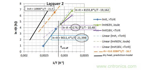 第2種漆，直接讀出 EA / k 和ln{xlacq/√（4D x …）}， 用虛線框起來
