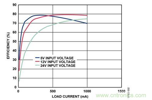輸入電壓為5 V、12 V和24 V時，反激式電路輸出效率與負載電流的關系 