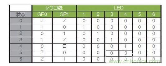 LED驅(qū)動(dòng)邏輯表。避免（0，0）和（1，1）