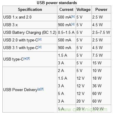 只需了解5個(gè)point，完爆USB Type C絕對(duì)沒(méi)問(wèn)題！