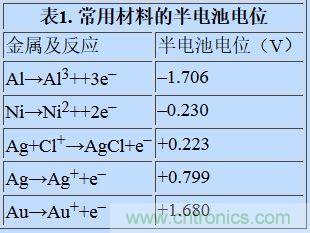 可穿戴設(shè)備面臨挑戰(zhàn)，生物阻抗電路設(shè)計(jì)“挑大梁”