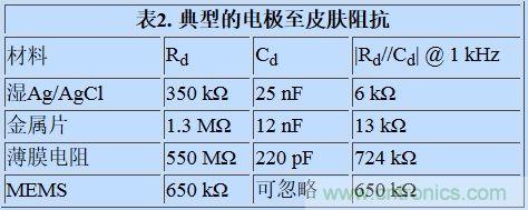 可穿戴設(shè)備面臨挑戰(zhàn)，生物阻抗電路設(shè)計(jì)“挑大梁”