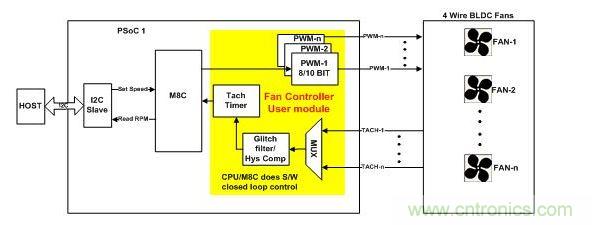 采用軟件閉環(huán)控制、基于PSoC1的風(fēng)扇控制器