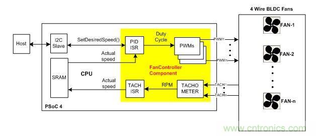 采用硬件閉環(huán)控制、基于PSoC4的風(fēng)扇控制器
