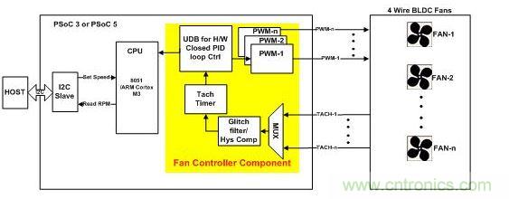 采用硬件閉環(huán)控制、基于PSoC3或PSoC 5的風(fēng)扇控制器。