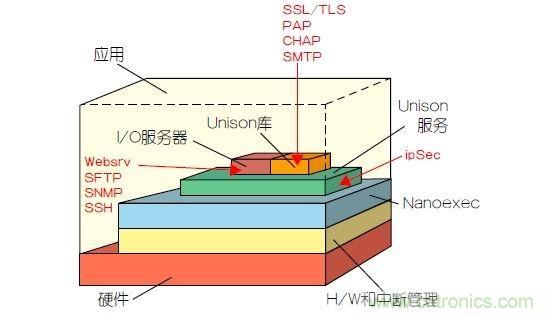如何保護(hù)物聯(lián)網(wǎng)微控制器的實(shí)時(shí)操作系統(tǒng)安全？