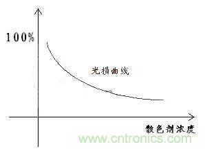 如何提高LED照明的顯色指數(shù)？